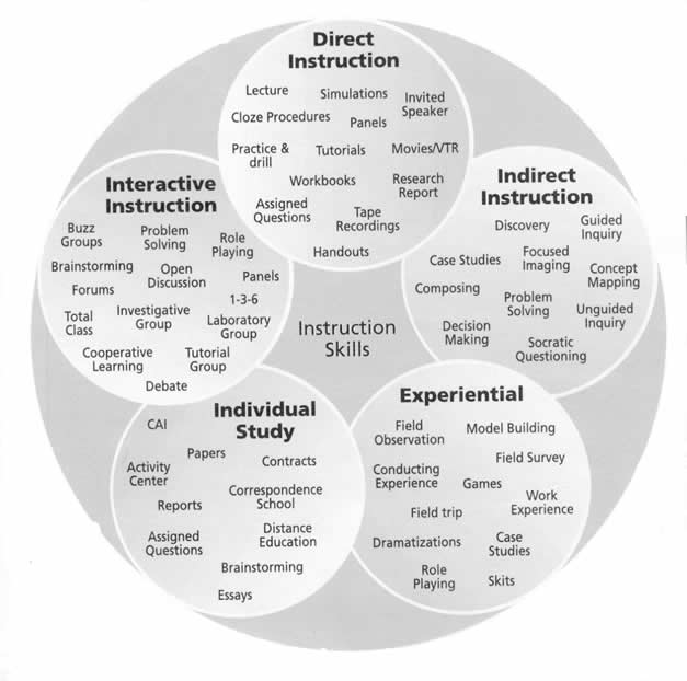 Method of Teaching and Learning