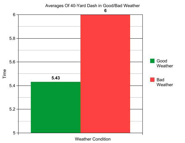 Graphic: 40-yard dash