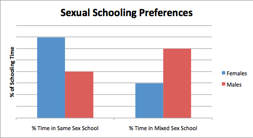 Single Sex Education What Happen To Diversity