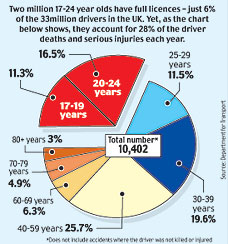 should the driving age be raised or lowered