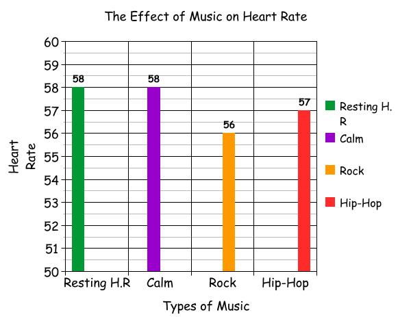 DOES ROCK MUSIC MAKE YOUR HEART RATE INCREASE 