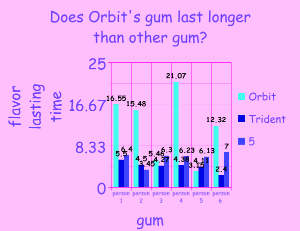 Unbeaten Star Which Chewing Gum Flavor Lasts The Longest