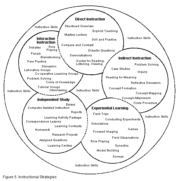 Instructional Strategies