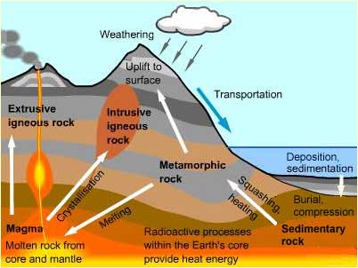 metamorphic rock cycle. Rock Cycle