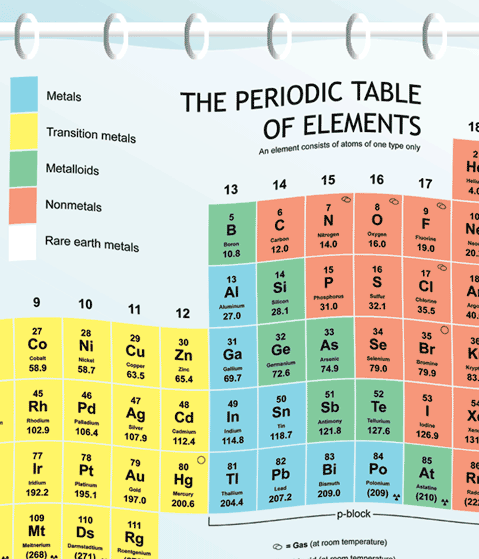 Periodic Table of Elements