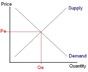 Supply and Demand Worksheet